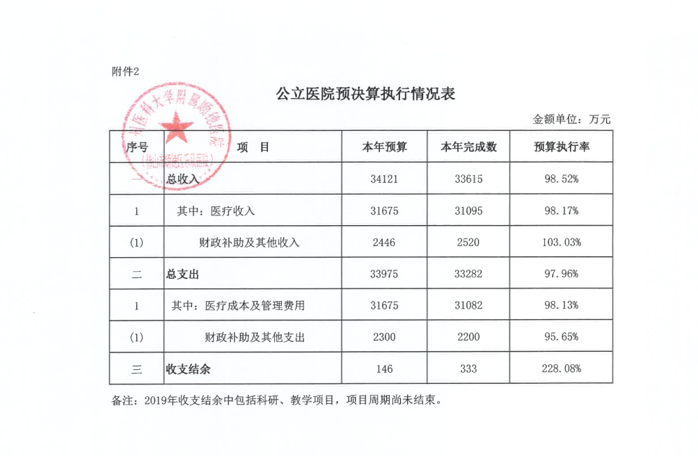 2019年公立醫(yī)院預決算執(zhí)行情況表.png 2019年公立醫(yī)院預決算執(zhí)行情況表.png